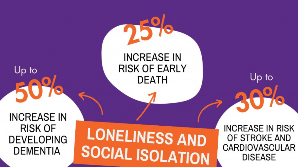 'Soffre di solitudine 1 persona su 6, ne muoiono 871.000 l'anno'