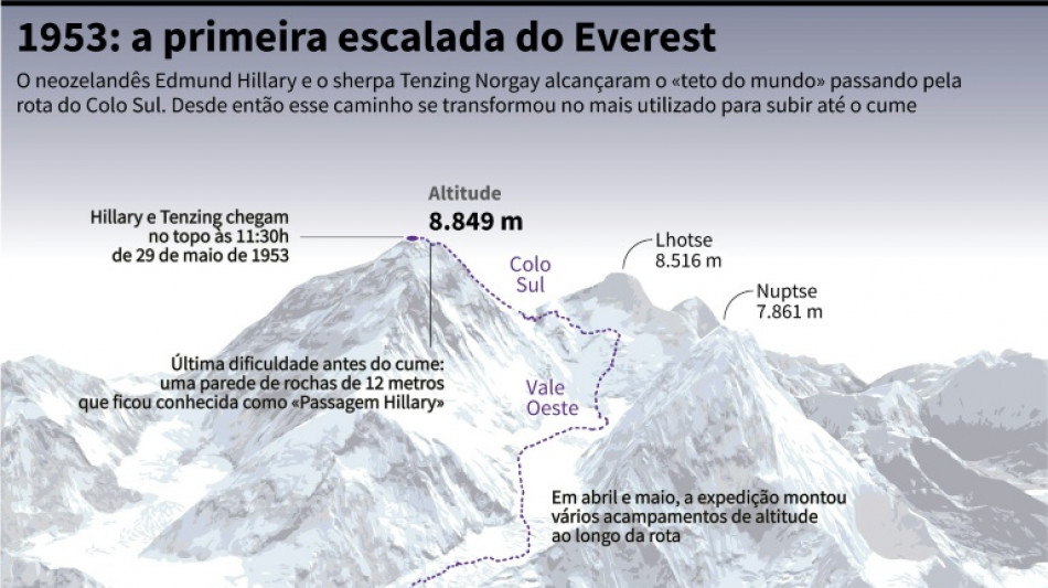 Nepal inaugura est&aacute;tuas dos primeiros montanhistas do Everest
