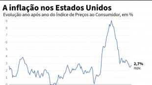 Infla&ccedil;&atilde;o em 12 meses volta a subir nos EUA em novembro (+2,7%)