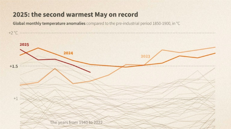 May 2025 second warmest on record: EU climate monitor