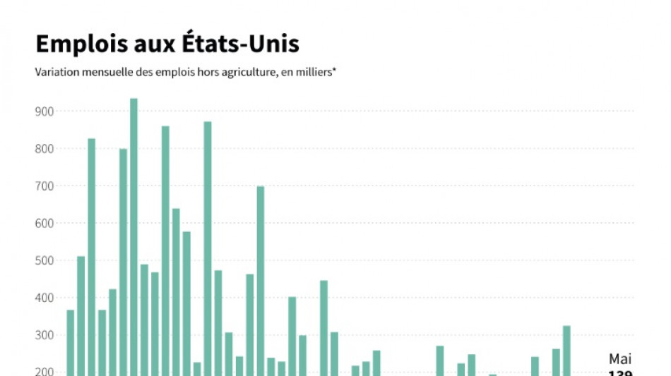 Des fissures sur le march&eacute; du travail aux Etats-Unis, encore loin de l'effondrement
